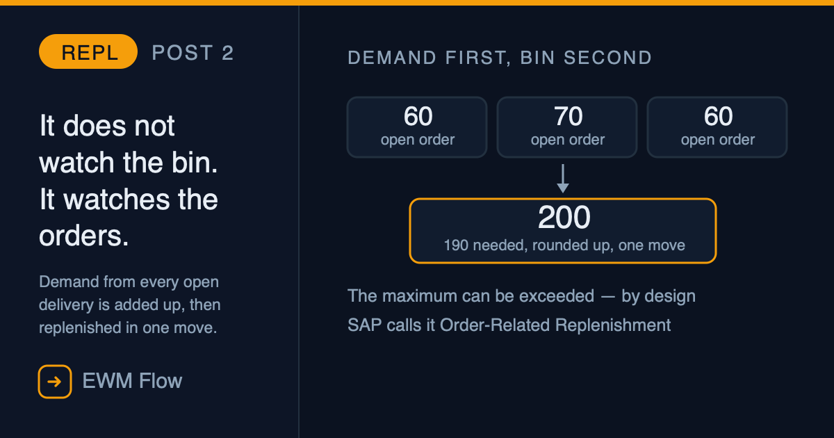 EWM Replenishment Post 2 – Order-Based Replenishment